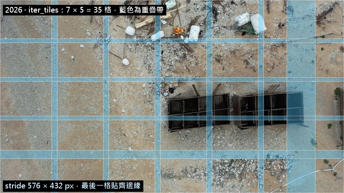 2026 年 iter_tiles 的切法：7 × 5 = 35 格，藍色是相鄰切片的重疊帶