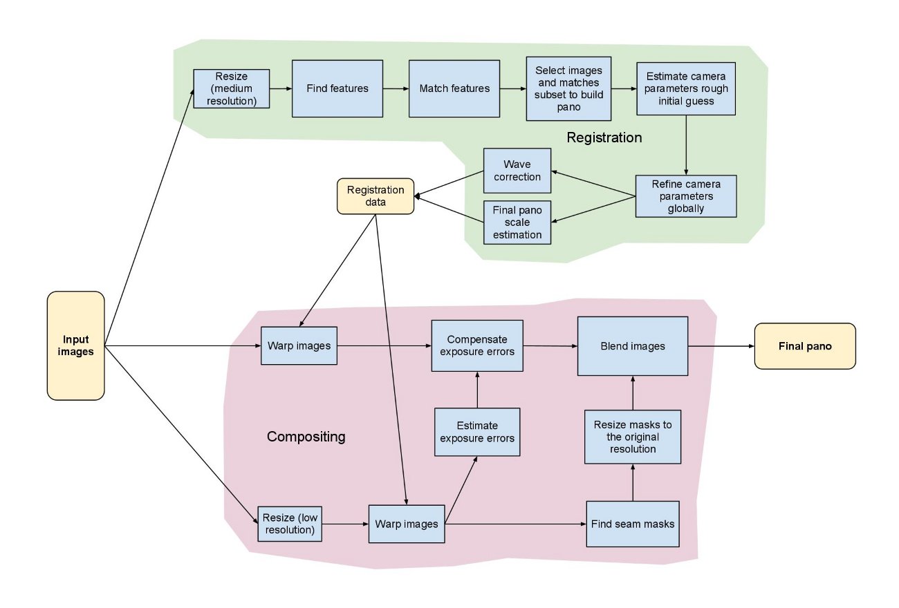 OpenCV Stitching Pipeline